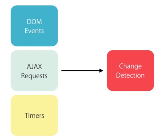 change detection queue