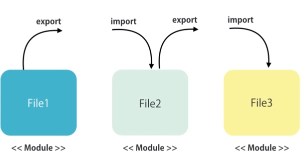 Modules using modules